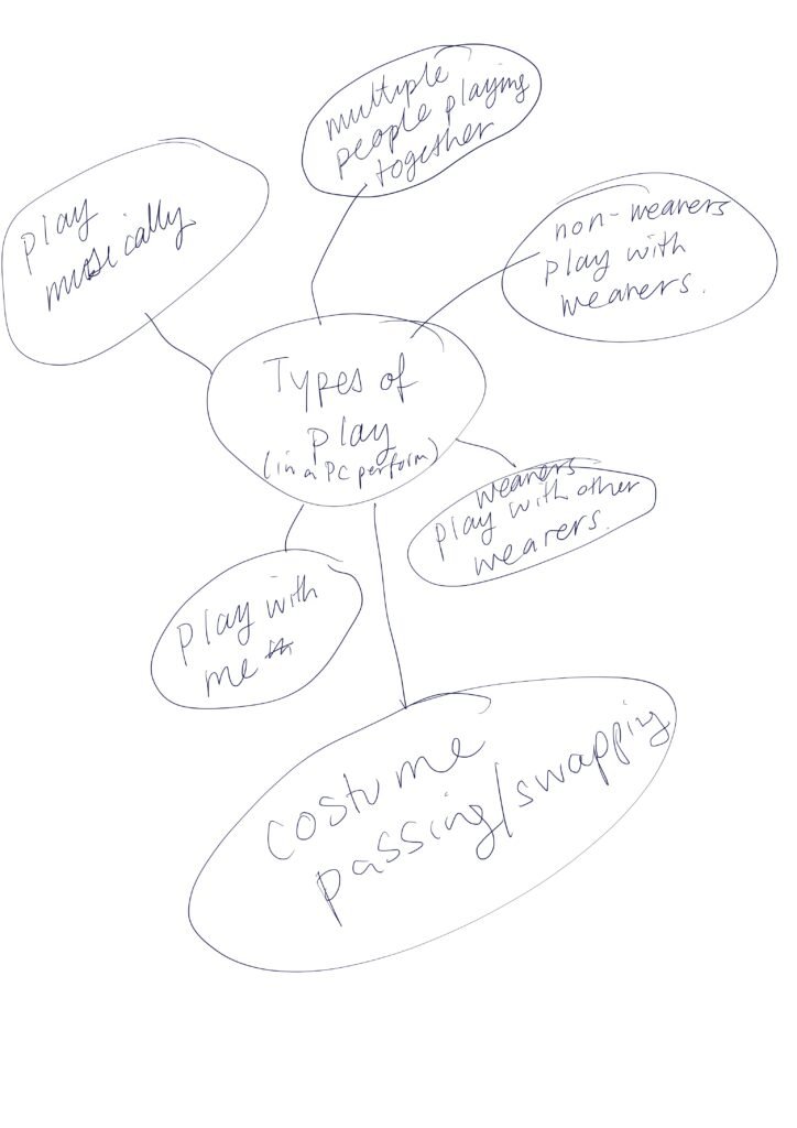 Handwritten mind map titled “Types of play (in a PC perform…)” with connected bubbles for “play musically,” “multiple people playing together,” “non-wearers play with wearers,” “wearers play with other wearers,” “play with me,” and “costume passing/swapping.”
